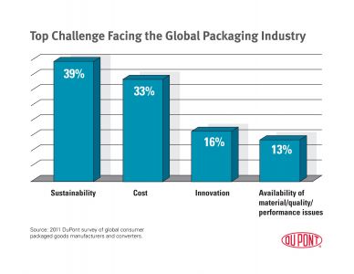 DuPont Sustainability Survey Reveals Challenges In Global Packaging ...